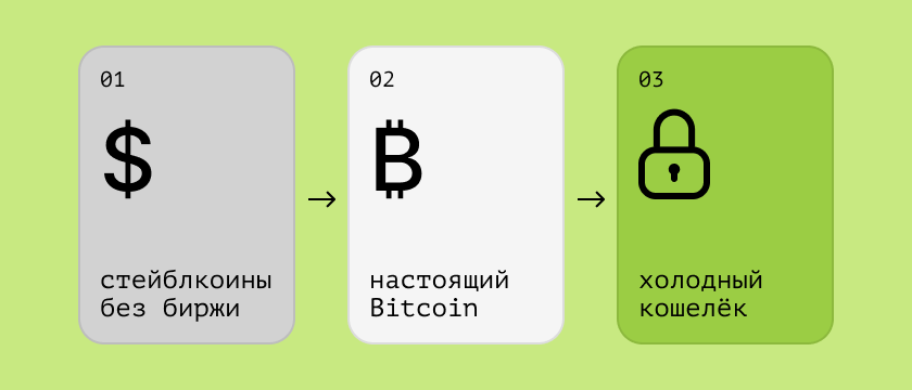 Путь покупки BTC: стейблкоины без биржи → настоящий Bitcoin → холодный кошелёк